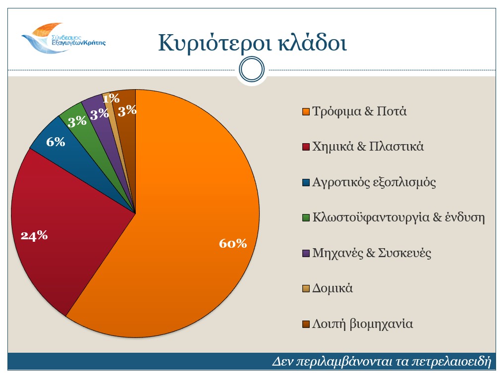 εξαγωγές της Κρήτης κατά το διάστημα Ιανουαρίου – Απριλίου 2024