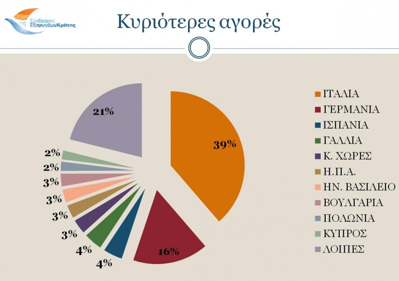κυριότερες χώρες