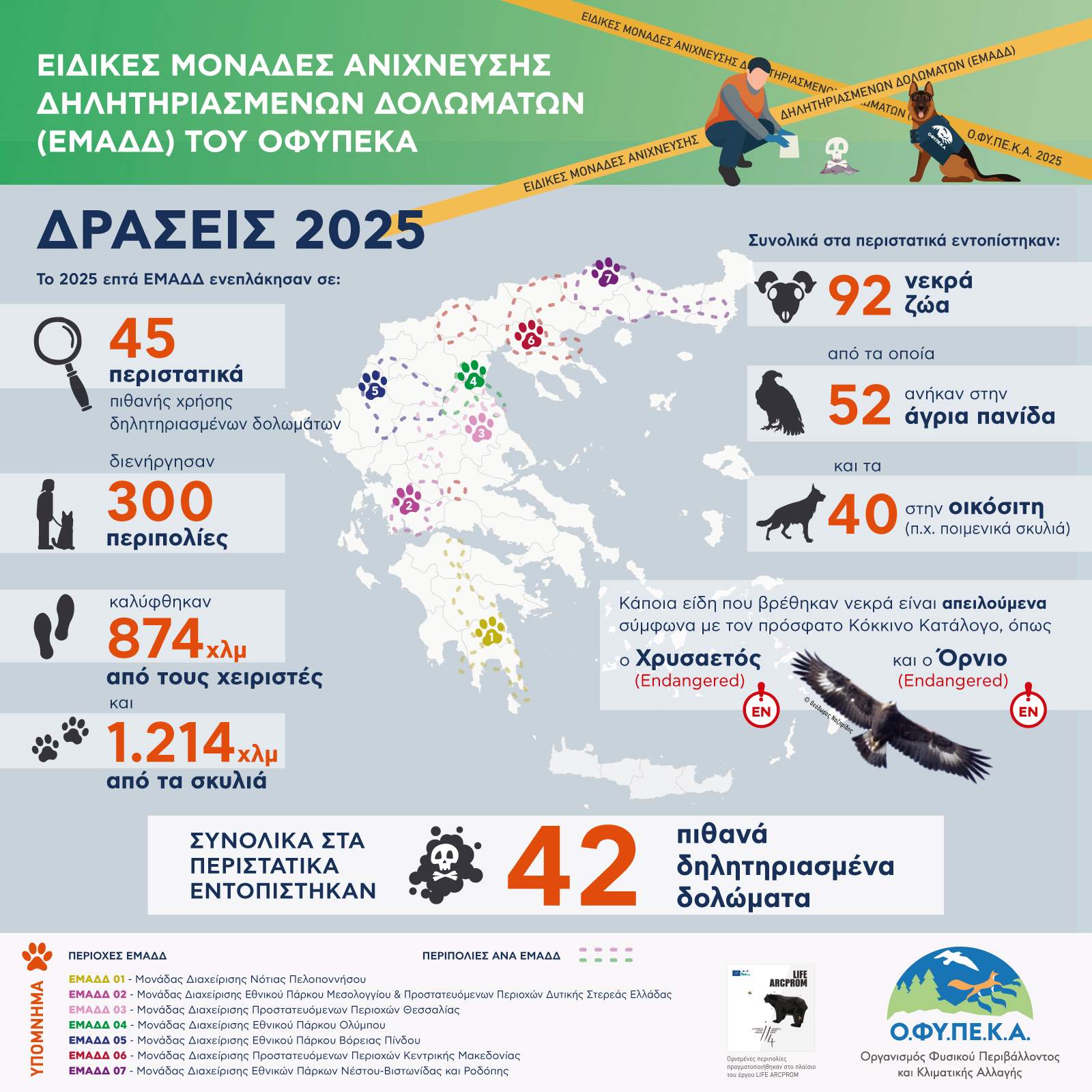 Εθνική ημέρα δράσης κατά των δηλητηριασμένων δολωμάτων