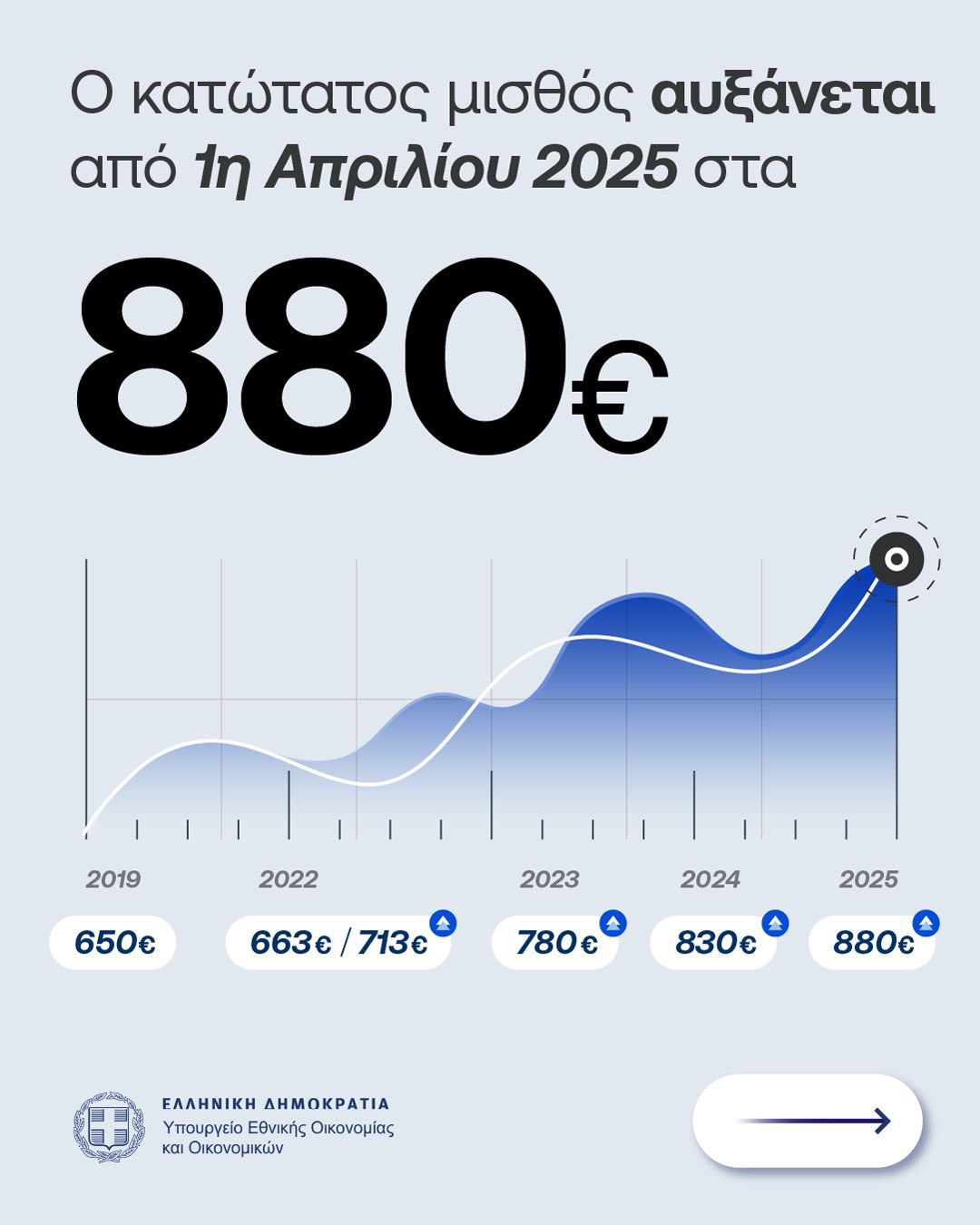 Με 743 ευρώ δεν μπορεί να ζήσει άνθρωπος