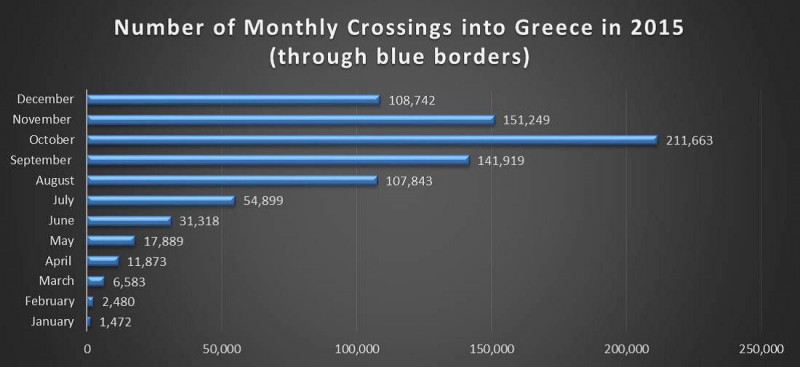 τα στοιχεία εισόδου στην Ελλάδα