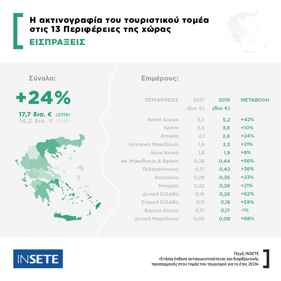 ΙΝΣΕΤΕ: H ακτινογραφία του τουριστικού τομέα στις 13 Περιφέρειες της χώρας