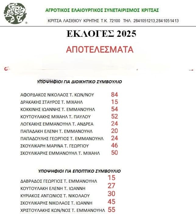 Αγροτικός Ελαιουργικός Συνεταιρισμός Κριτσάς, εκλογές