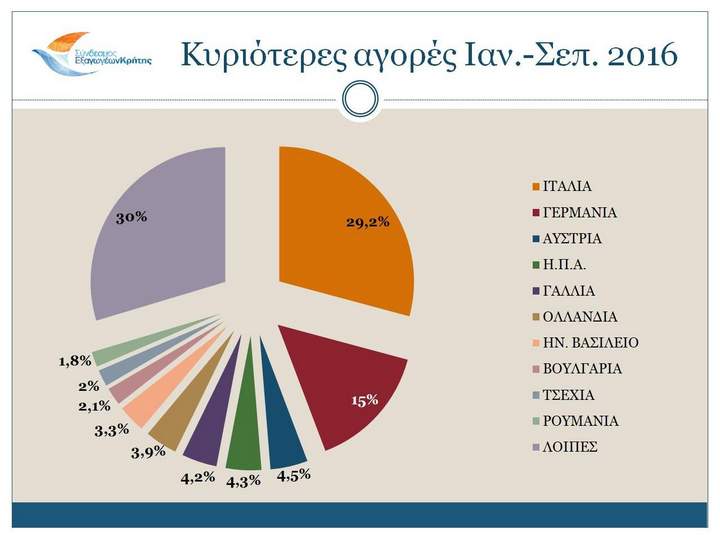 Κρητικές εξαγωγές σε υποχώρηση κατά το α’ 9μηνο του 2016