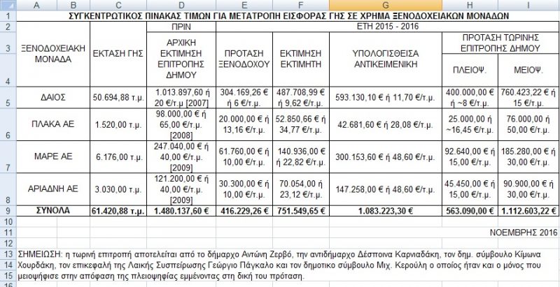 Εισφορές χρήματος σε γη ξενοδοχείων, εκπτώσεις