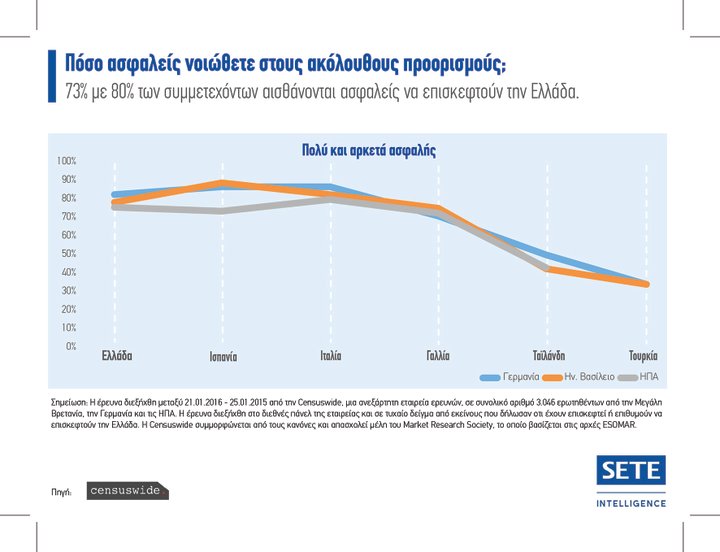 Πόσο ασφαλείς νοιώθετε;