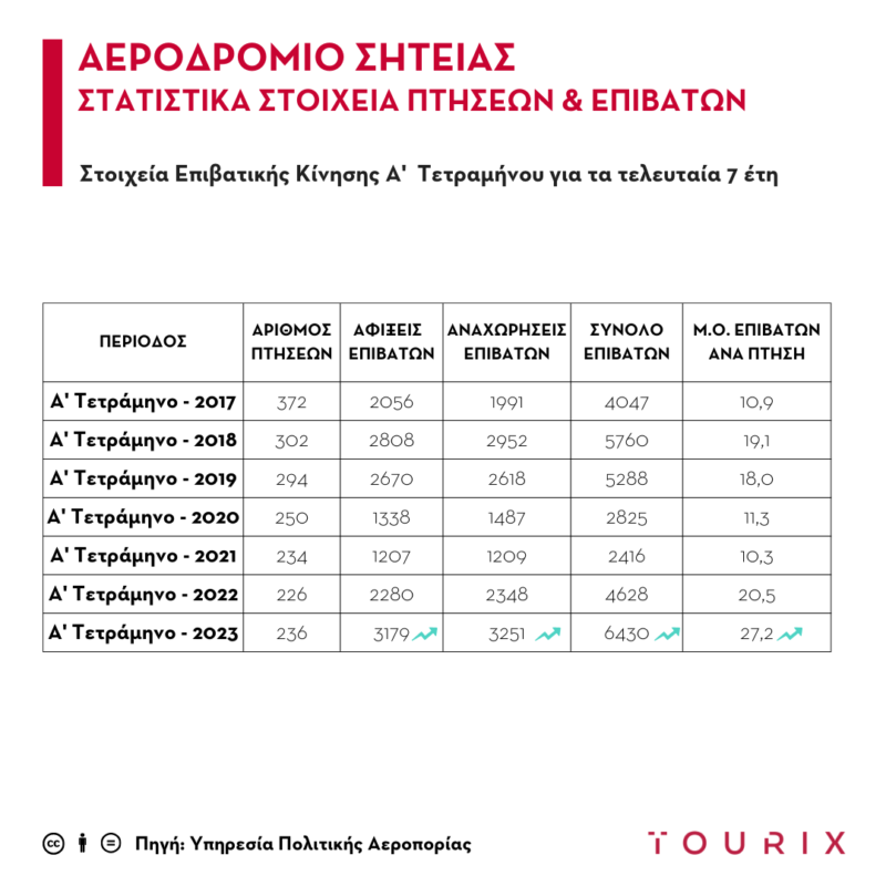 Αεροδρόμιο Σητείας, Επιβατική Κίνηση: o καλύτερος Απρίλιος & το καλύτερο Α' Τετράμηνο των τελευταίων 7 ετών!