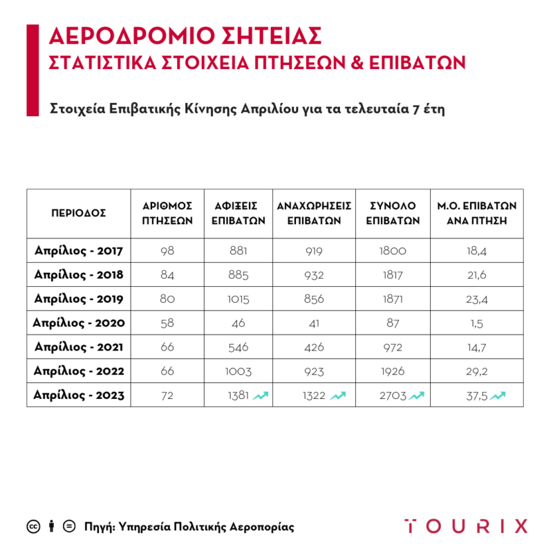 Αεροδρόμιο Σητείας, Επιβατική Κίνηση: o καλύτερος Απρίλιος & το καλύτερο Α' Τετράμηνο των τελευταίων 7 ετών!
