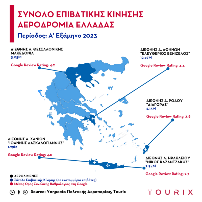 Α’ Εξάμηνο 2023: 11.000 χρήστες του διαδικτύου αξιολογούν τα αεροδρόμια της Ελλάδας με τη μεγαλύτερη επιβατική κίνηση