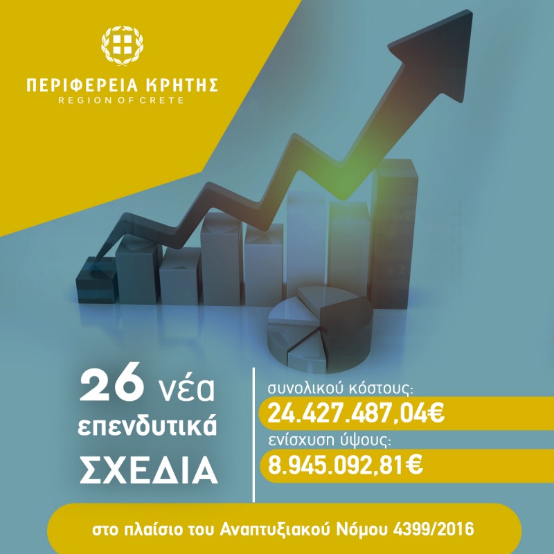 Είκοσι έξι νέα επενδυτικά σχέδια επιχειρήσεων συνολικού κόστους 24,4 εκ. ευρώ υπέγραψε ο Περιφερειάρχης Κρήτης Σταύρος Αρναουτάκης