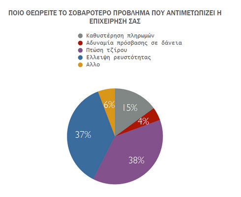 διάγραμμα προβλημάτων