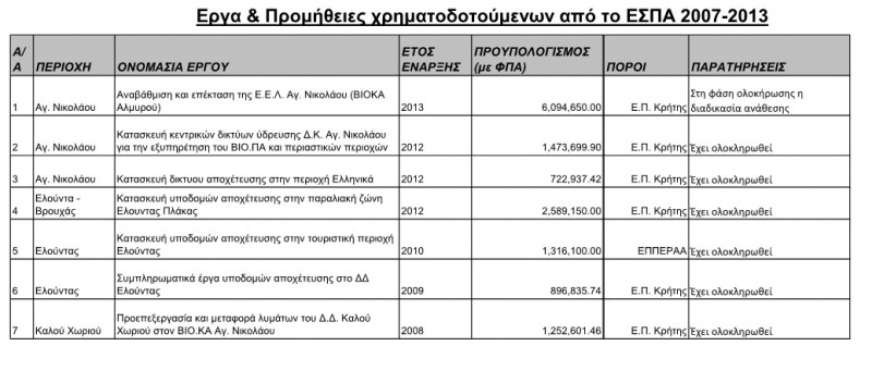 έργα ΕΣΠΑ δήμος Αγίου Νικολάου