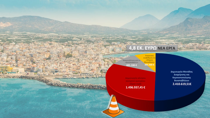 4,8 εκατομμύρια € για έργα στον δήμο Ιεράπετρας