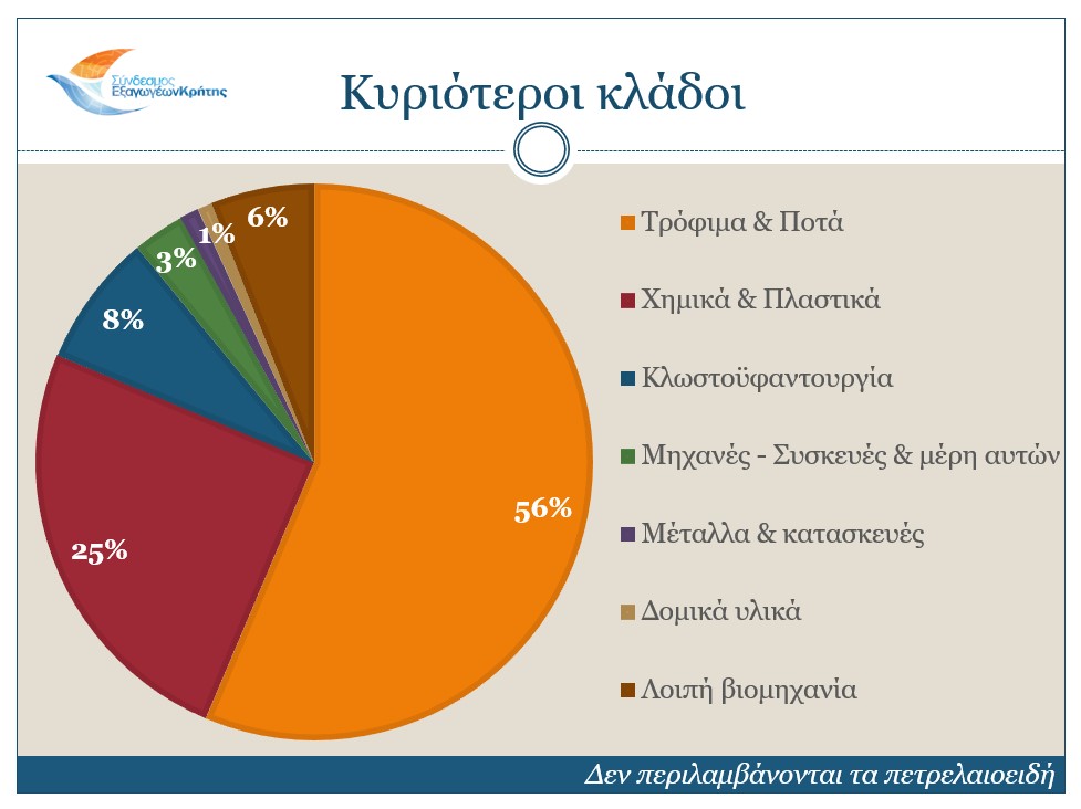 Μείωση κατέγραψαν οι Κρητικές εξαγωγές κατά το διάστημα Ιανουαρίου – Σεπτεμβρίου 2024