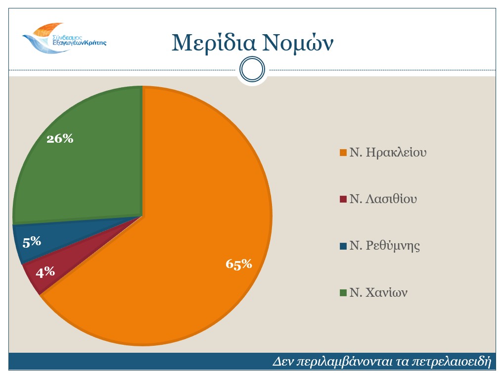 Κατά το εξεταζόμενο διάστημα, οι Κρητικές εξαγωγές, μη συμπεριλαμβανομένων των Πετρελαιοειδών, έφτασαν τα 538,6 εκ. ευρώ