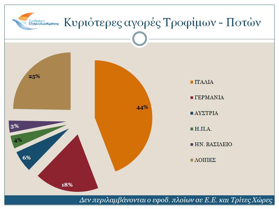 Πορεία των Κρητικών εξαγωγών για το έτος 2016