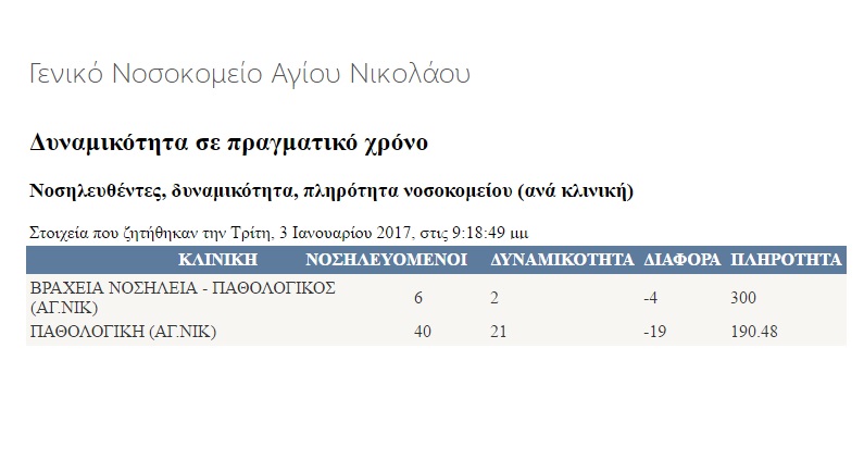 Υπερ πληρότητα περιστατικών (190%) στην παθολογική Αγ. Νικολάου