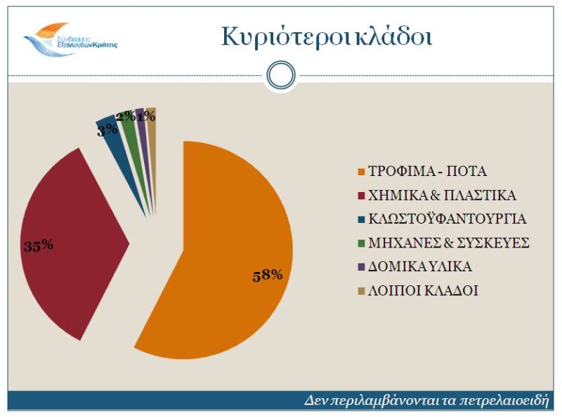 πτώση για τις Κρητικές εξαγωγές το 2017 σε σχέση με το 2016