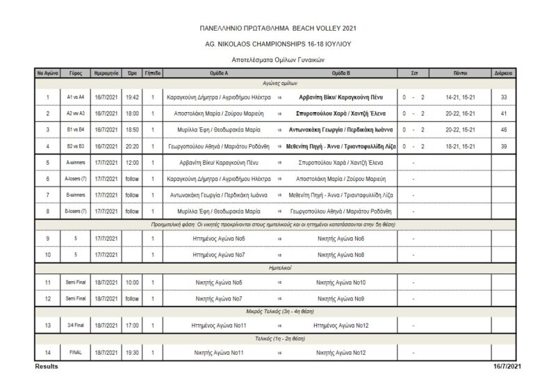 Τα αποτελέσματα της πρώτης ημέρας του Agios Nikolaos Championships