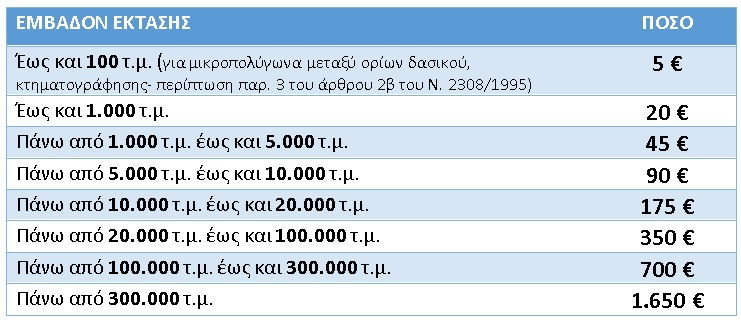 Τα τέλη των αντιρρήσεων κατά του δασικού χάρτη μειώθηκαν στο μισό