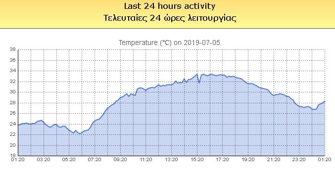 Πρόληψη των επιπτώσεων από την εμφάνιση υψηλών θερμοκρασιών και καύσωνα