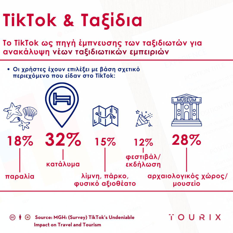 Έρευνα: TikTok στον Τουρισμό και Ελληνικοί Προορισμοί