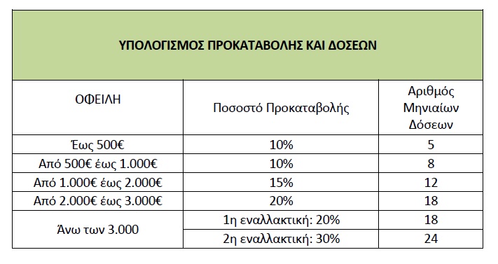 Νέα φιλοσοφία διακανονισμού οφειλών από τη ΔΕΗ