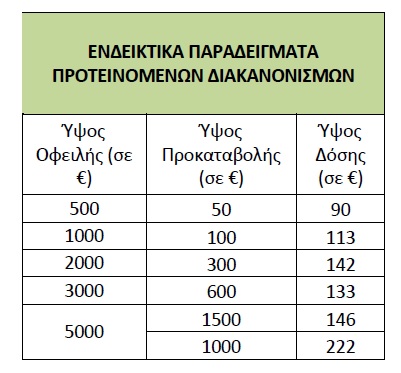 Νέα φιλοσοφία διακανονισμού οφειλών από τη ΔΕΗ