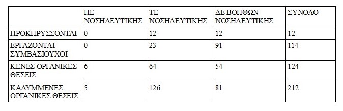 Αδικημένα τα νοσοκομεία του ν. Λασιθίου από την κατανομή θέσεων της προκήρυξης 7Κ/2022