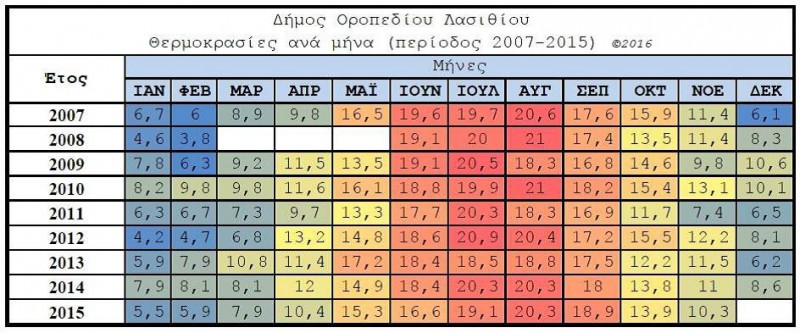 Θερμοκρασίες