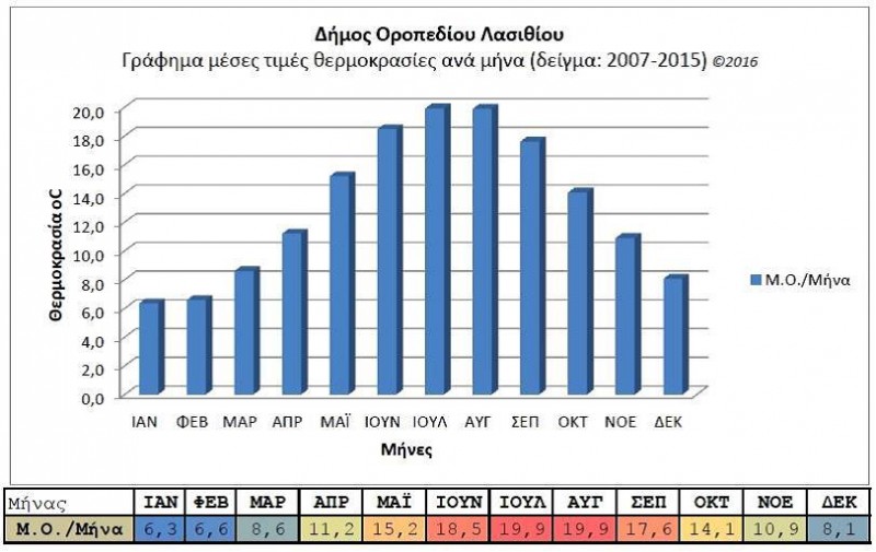 Θερμοκρασίες2