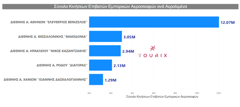 Α’ Εξάμηνο 2023: 11.000 χρήστες του διαδικτύου αξιολογούν τα αεροδρόμια της Ελλάδας με τη μεγαλύτερη επιβατική κίνηση
