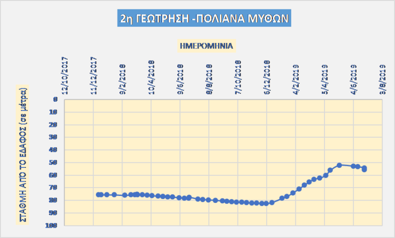 Πρέπει να ανησυχούμε για τα "στρατηγικά αποθέματα νερού" της Ιεράπετρας; αντιμετώπιση Ανομβρίας