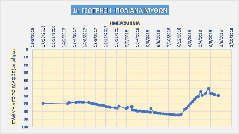 Πρέπει να ανησυχούμε για τα "στρατηγικά αποθέματα νερού" της Ιεράπετρας; αντιμετώπιση Ανομβρίας